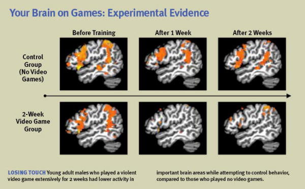 How Do Video Games Affect Brain Development in Children?